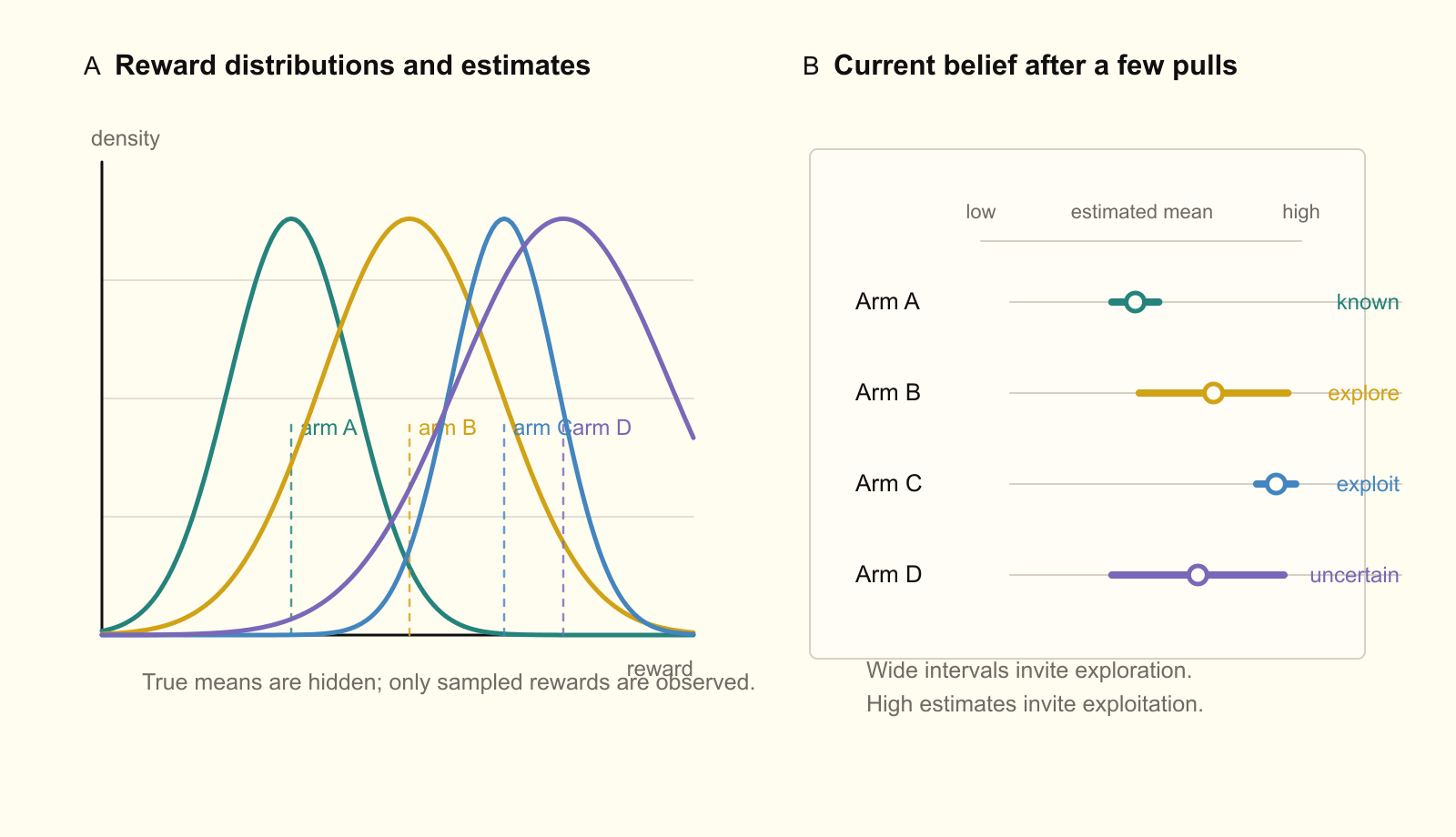 Reward distributions and confidence intervals for four bandit arms.