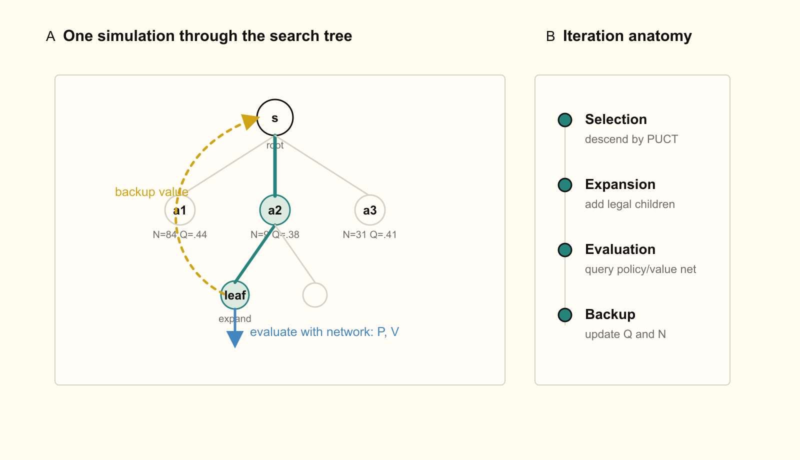 One simulation through an MCTS tree.