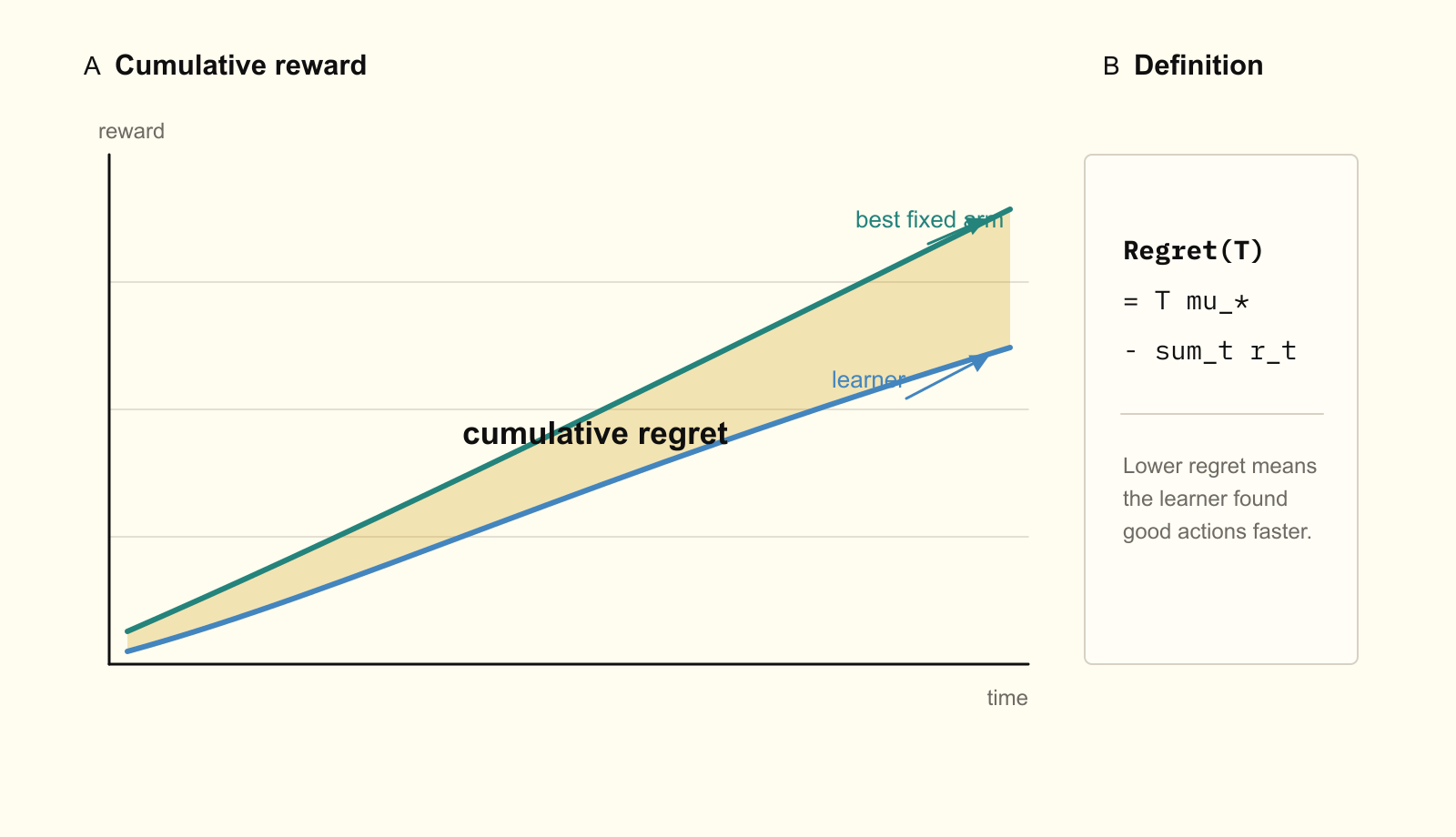 Cumulative reward and regret definition.