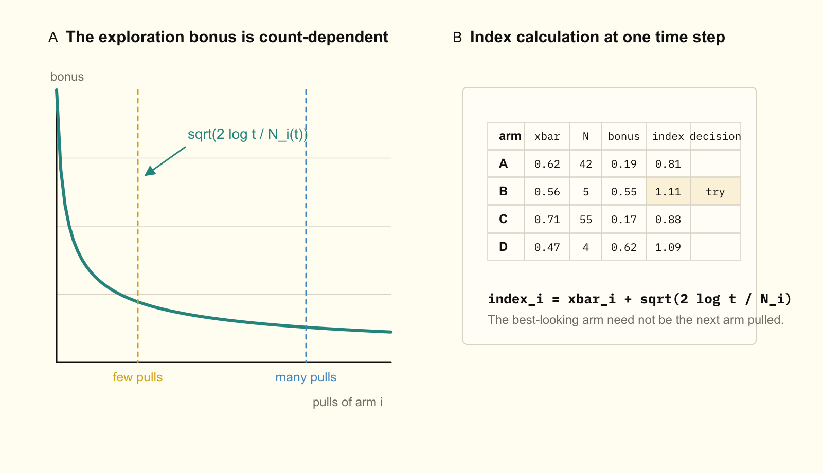 The UCB bonus decays as an arm is sampled more often.
