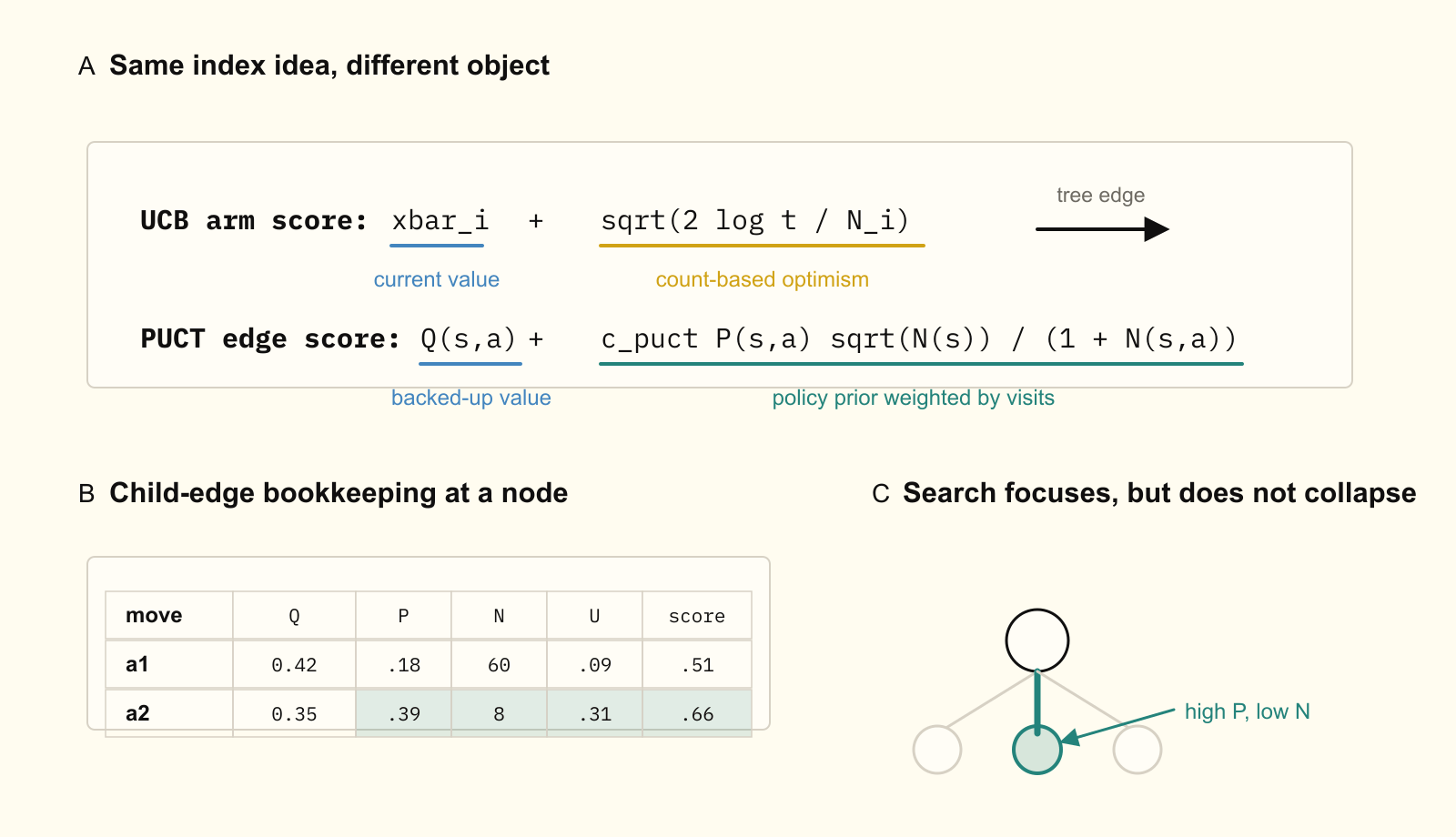UCB and PUCT as index rules over different objects.