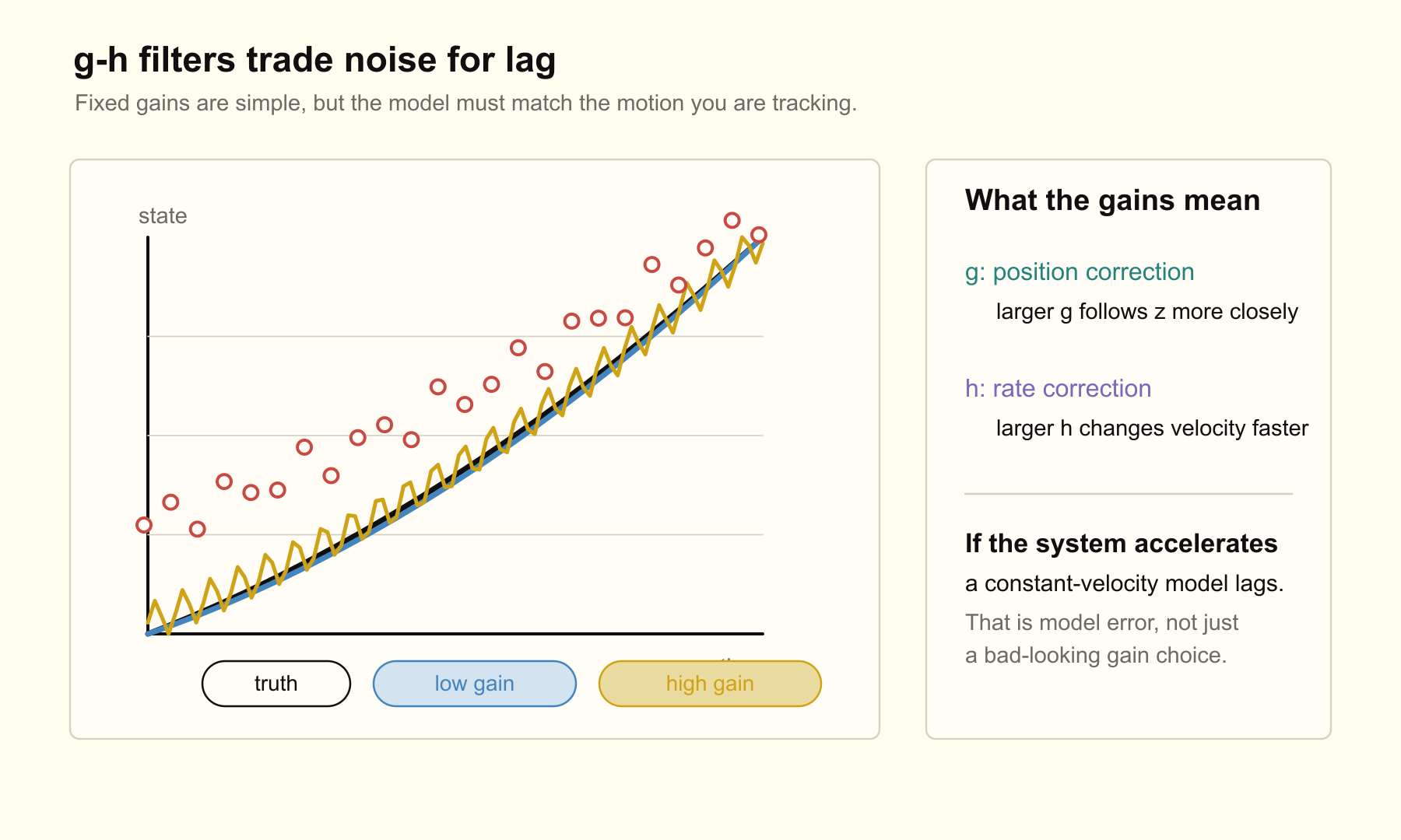 A g-h filter trading off noise rejection against lag under model mismatch.