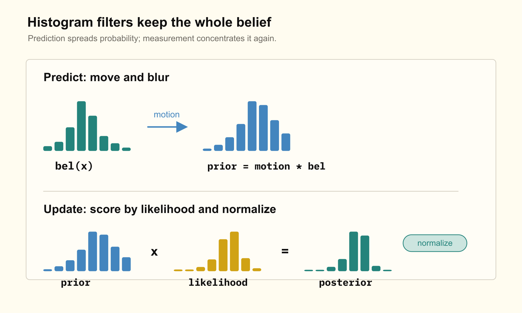 A histogram Bayes filter predicting by convolution and updating by likelihood multiplication.