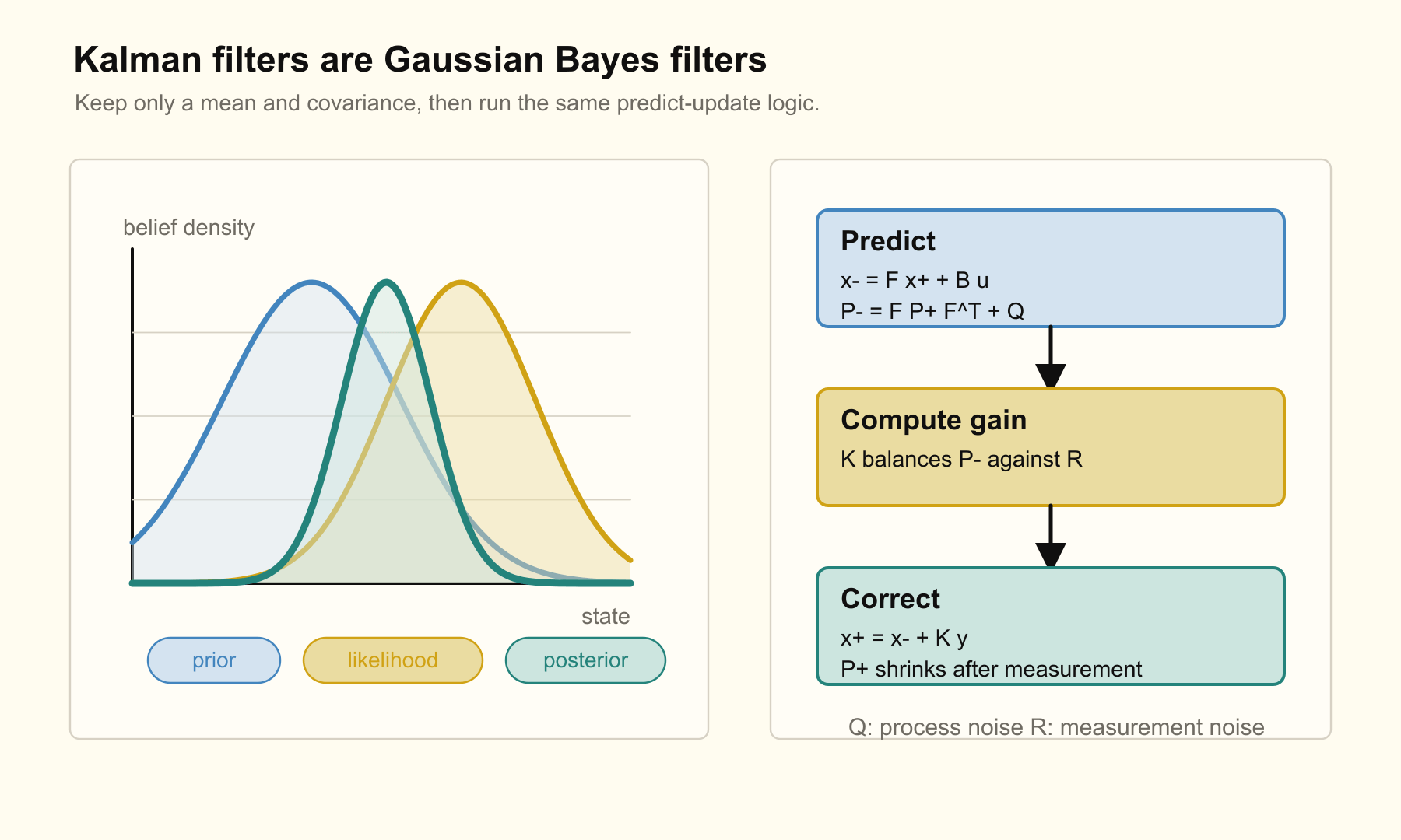 Kalman filtering as Gaussian Bayes plus a matrix predict-update pipeline.