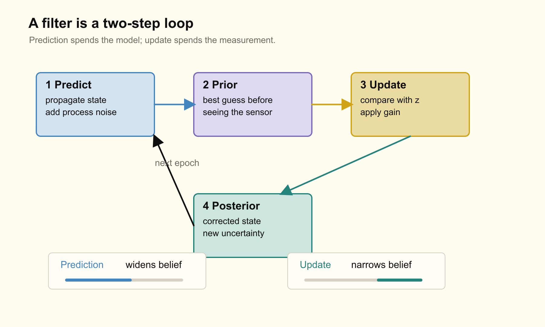 Prediction and measurement update as a recurrent filter loop.