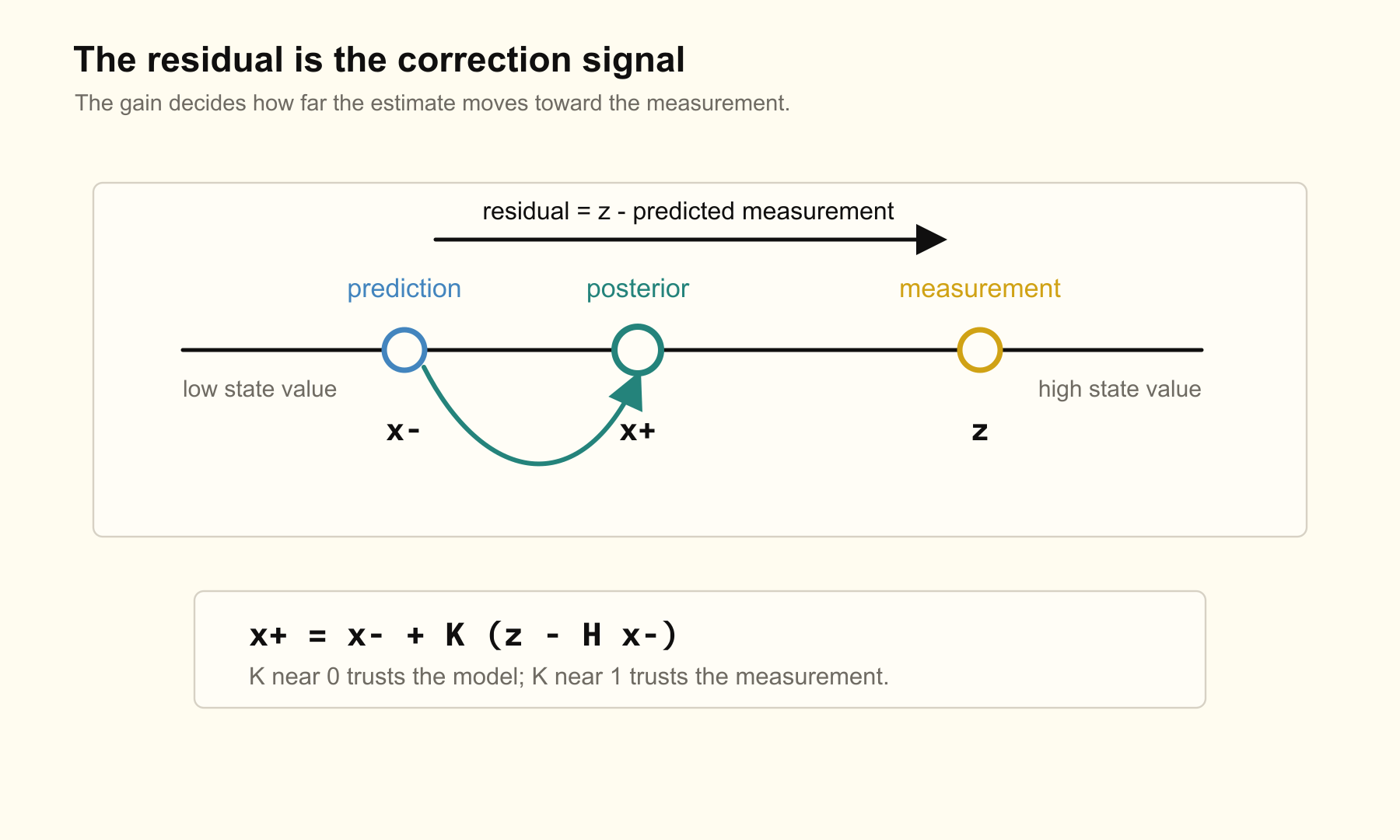 Prediction, measurement, residual, and updated estimate on one line.