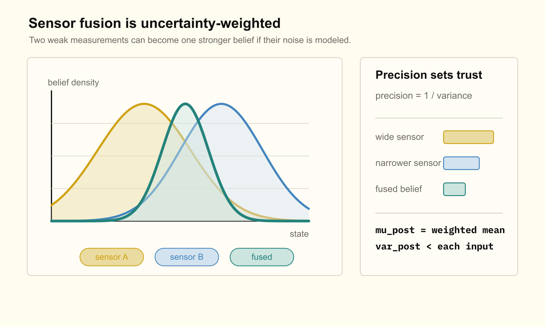 Two noisy sensor estimates combine into a narrower posterior estimate.